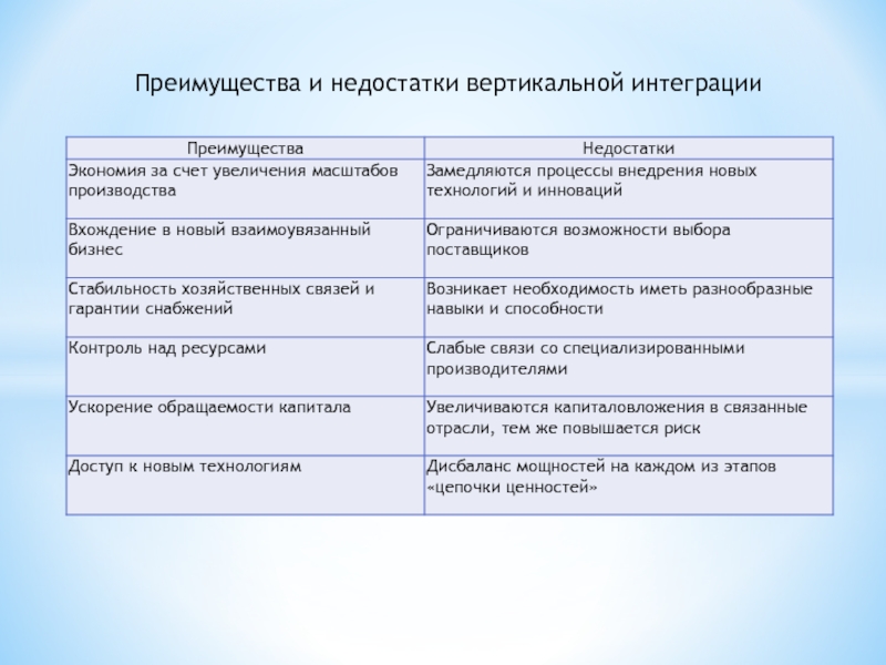 Преимущества и недостатки вертикальной интеграции