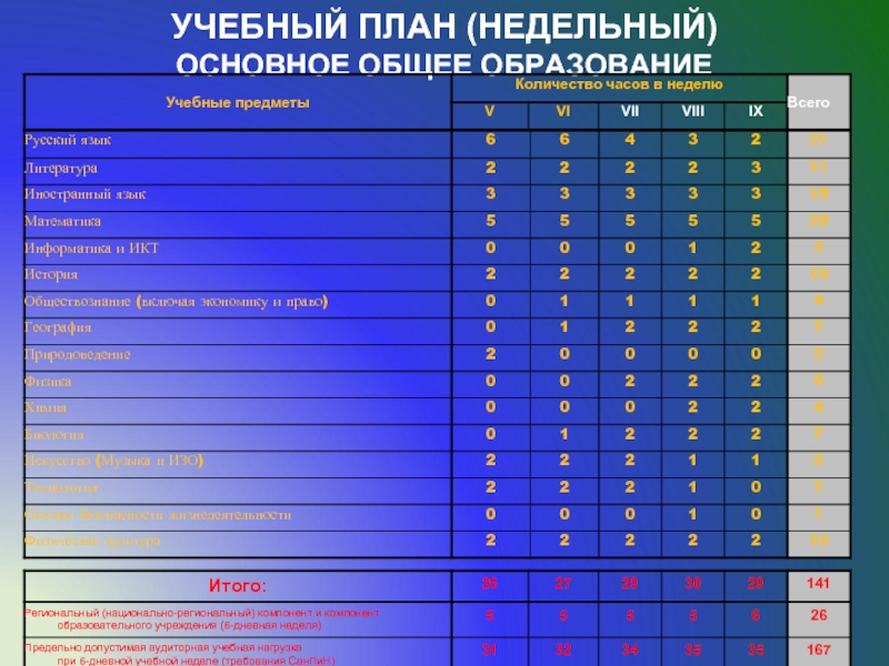 Учебный план по информатике 7 класс