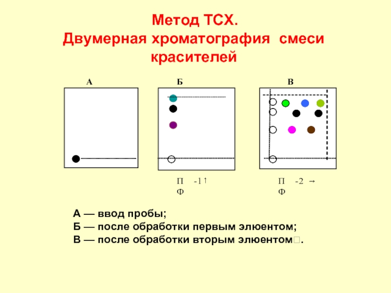 Тонкослойная хроматография презентация