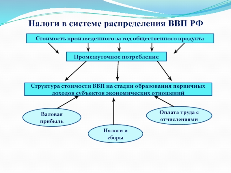 Этапы распределения. Стадии распределения общественного продукта. Схема образования доходов субъектов экономических отношений. Структура стоимости ВВП на стадии образования первичных доходов. Структура промежуточного потребления.