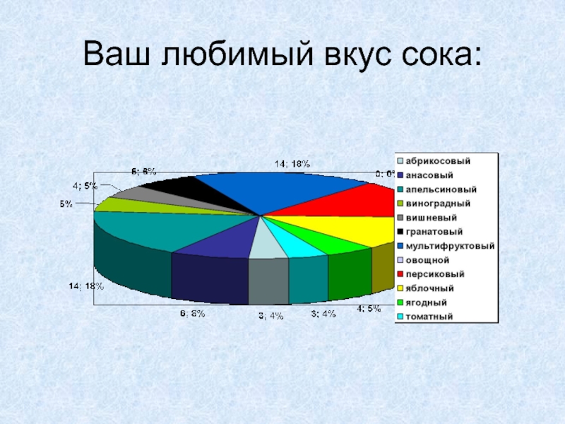 Нравится вкус. Диаграммы соков. Диаграмма исследования сока добрый. Диаграмма про любимый вкус сока. Диаграммы соков России.