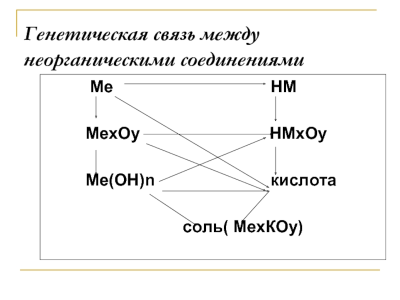 Связи между классами. Генетическая связь народов. Ме(он)n. Мехкоу.