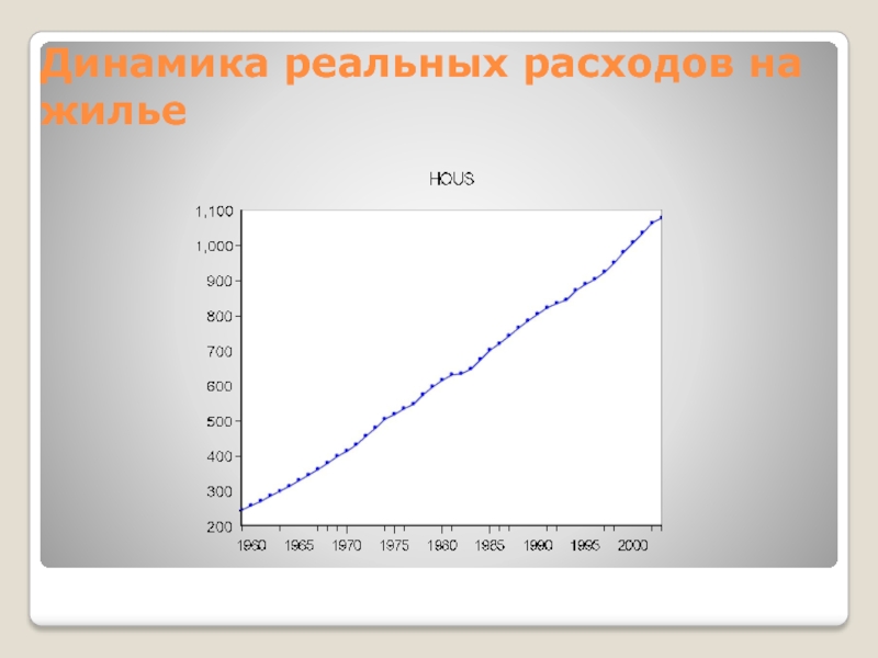 Динамика реальных расходов на жилье