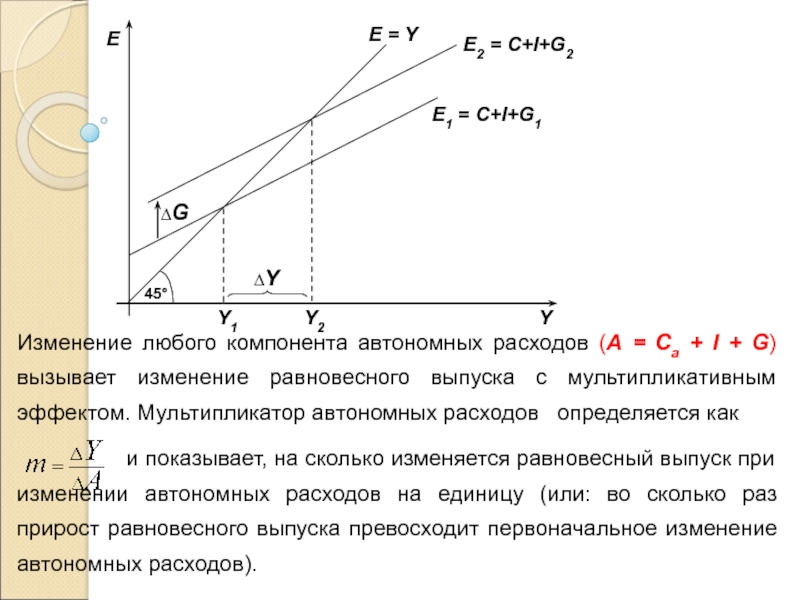 Любые изменения. Эффект мультипликатора(мультипликатор автономных расходов). Автономные расходы. Мультипликатор автономных расходов графическая интерпретация. Автономные расходы график.