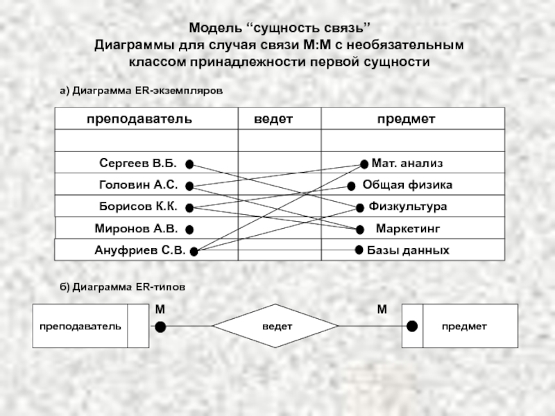 Сущности модели данных