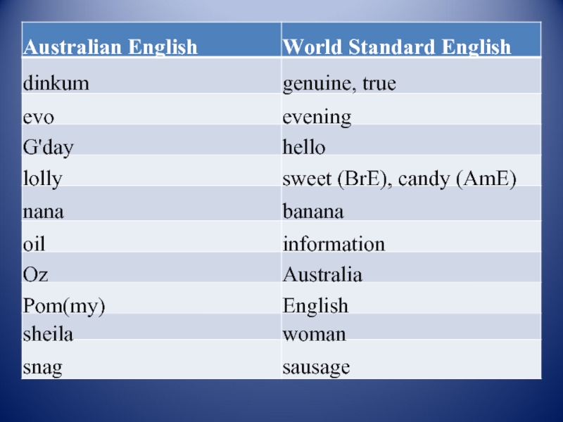 Подобрать на английском языке. Британский и австралийский английский. Разница между австралийским и британским английским. Различия австралийского и британского английского.