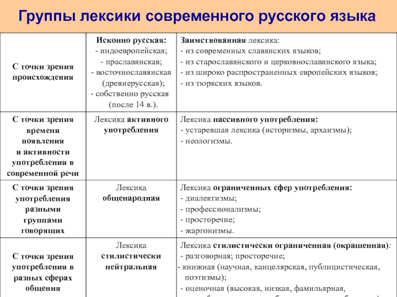 Происхождение лексики русского языка 5 класс презентация