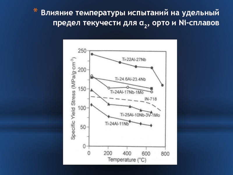 Влияние температуры испытаний на удельный предел текучести для 2, орто и Ni-сплавов