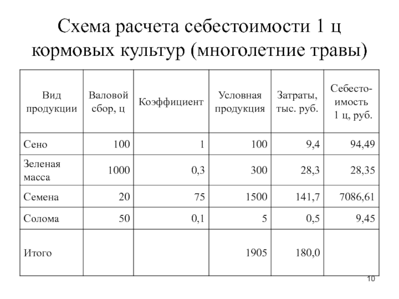 Калькулятор себестоимости