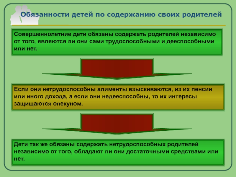 Алименты на совершеннолетних трудоспособных детей. Дети обязаны содержать своих родителей. Алиментные обязанности родителей. Алименты презентация по обществознанию. Независимо от родителей.