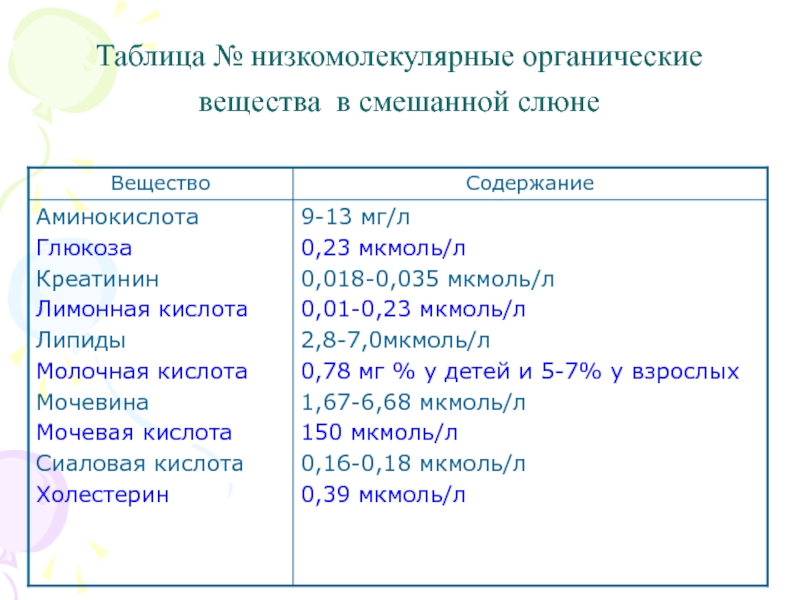 Содержание органических веществ. Низкомолекулярные органические вещества. Органические вещества ротовой жидкости. Низкомолекулярные вещества в органике. Органические вещества смешанной слюны.