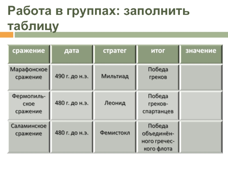 Группа заполнена. Хронологическая таблица греко персидские войны. Хронология греко персидских войн таблица. Таблица о важнейших сражениях греко-персидских войн. Таблица по истории 5 класс греко персидские войны Дата сражение.