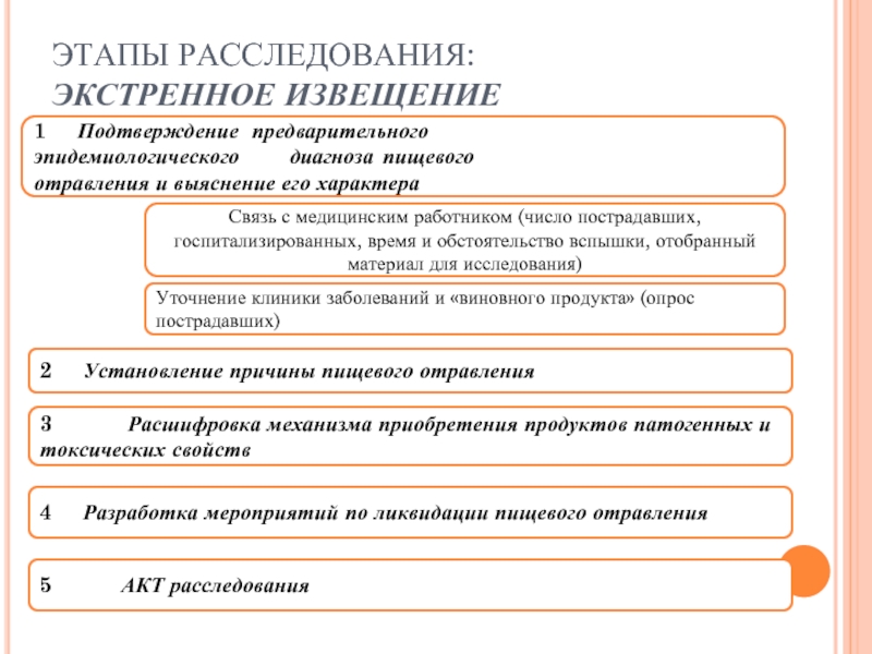 Этапы расследования. Этапы расследования пищевых отравлений. Алгоритм расследования пищевого отравления. Методика расследования пищевых отравлений.