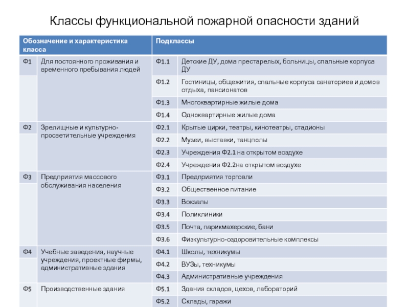 Класс функциональной опасности. Функциональной пожарной опасности ф1.1, ф4.1.. Класс функциональной пожарной опасности здания определяется. Ф5 класс функциональной пожарной опасности. Функциональная пожарная опасность здания.