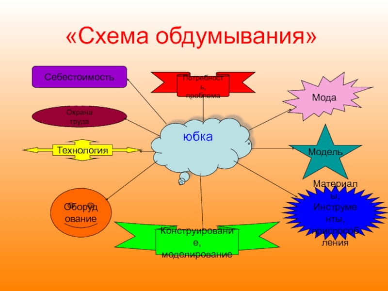 Схема обдумывания для проекта по технологии юбка