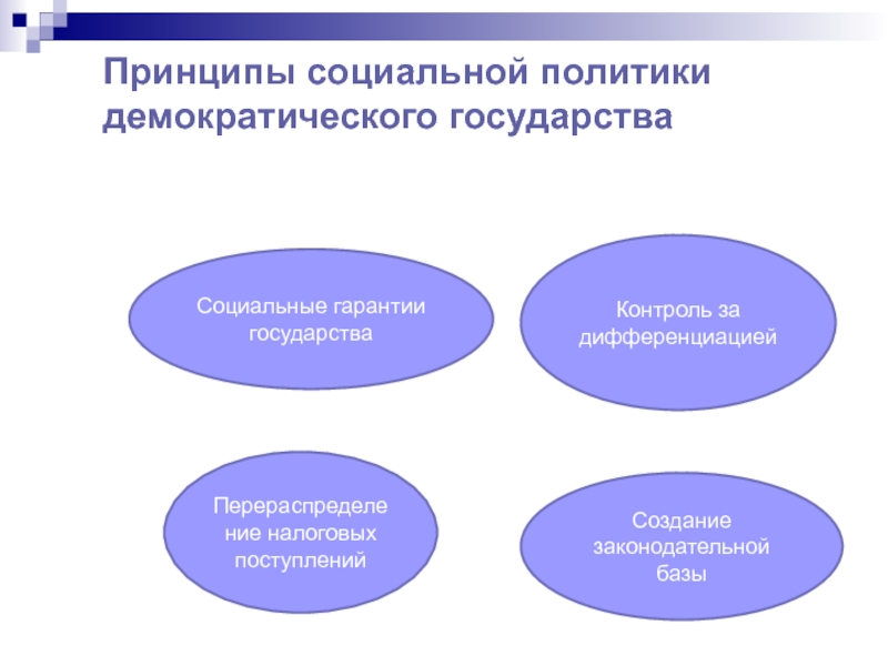 Демократического социального государства. Принципы социальной политики. Принципы социальной политики государства. Принципы соц политики. Основные принципы социальной политики.