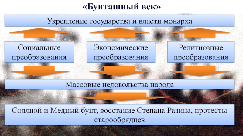 Усиление государства. Бунташный век причины социальных конфликтов. Социальные конфликты бунташного века. Социальные конфликты 17 века. Социальные конфликты в XVII веке..