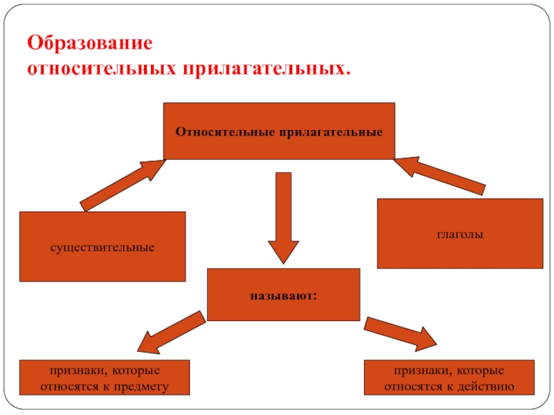 Урок 129 как образуются относительные имена прилагательные 3 класс школа 21 века презентация