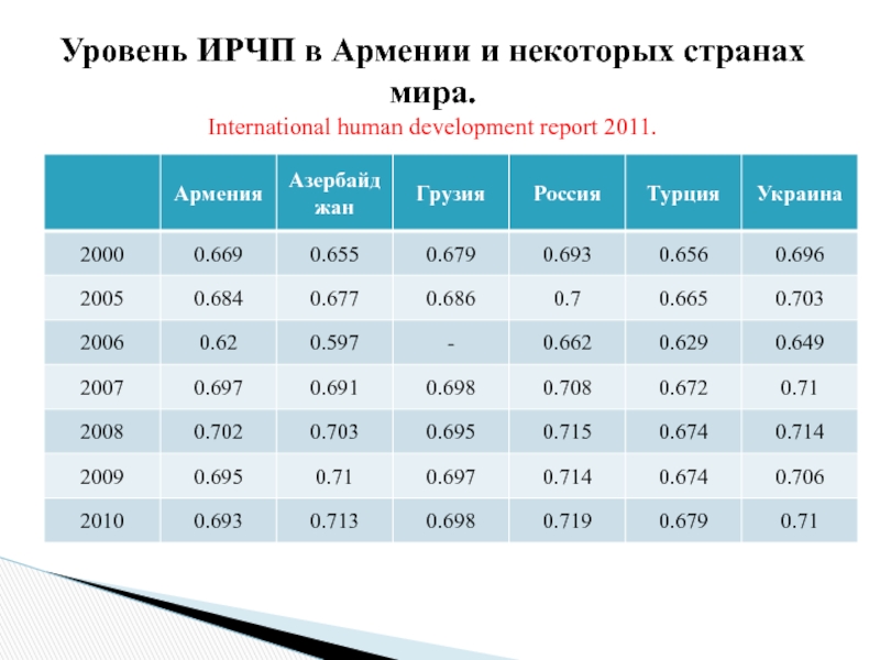 Уровень человеческого развития