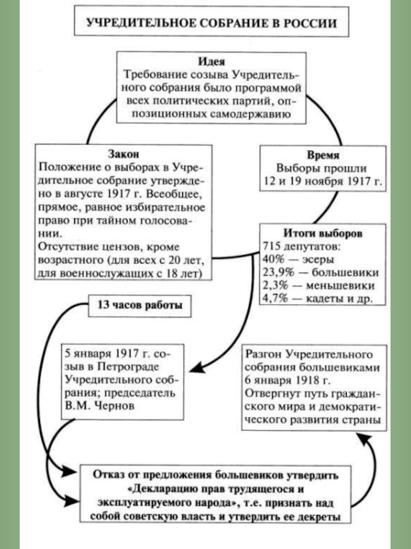 Учредительное собрание революция. Учредительное собрание в России 1917-1918. Функции учредительного собрания 1917. Учредительное собрание в России схема. Октябрьская революция 1917 схема.