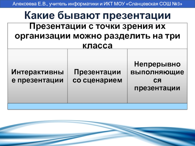 Компьютерные презентации бывают линейные интерактивные показательные циркульные