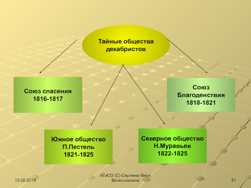 Общества декабристов