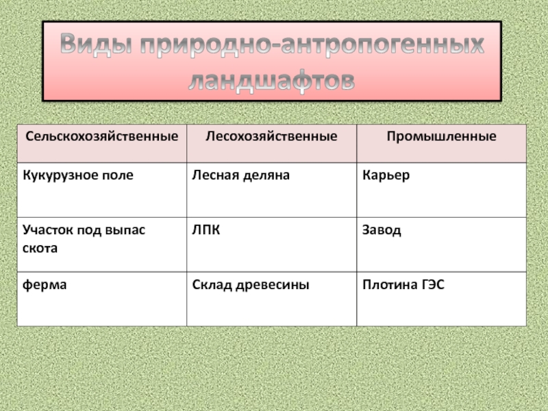 Таблица ландшафт. Ландшафт таблица. Антропогенные ландшафты таблица. Таблица человек в ландшафте. Природно-антропогенные ландшафты таблица.