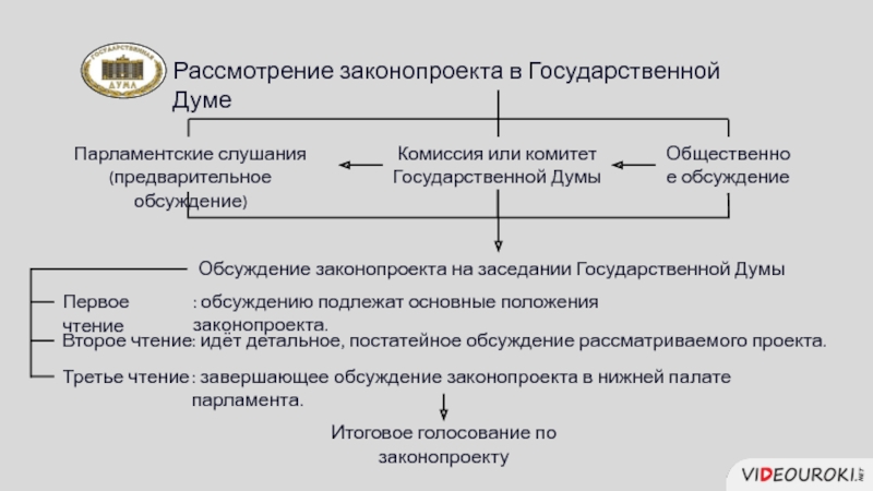 Схема принятия закона в рф