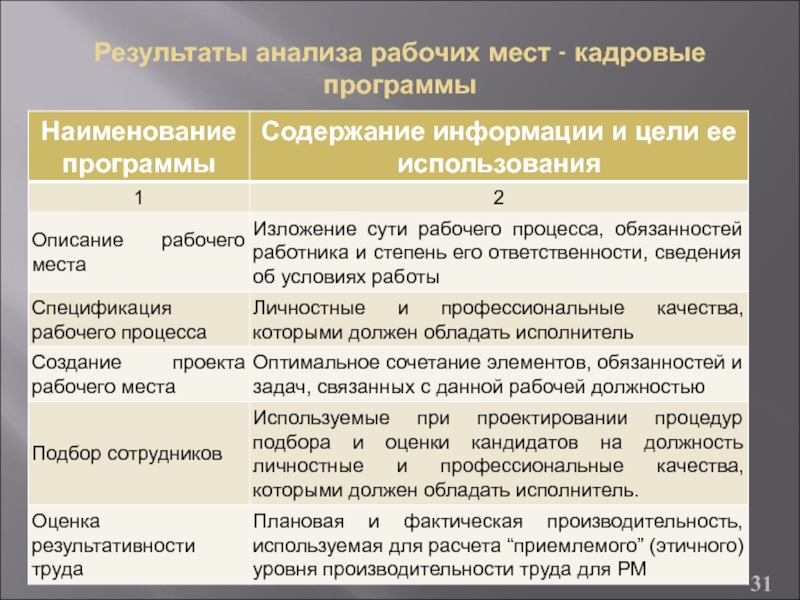 Анализ рабочей программы. Анализ рабочих мест в организации. Программа движения кадров это. Программа движения персонала.