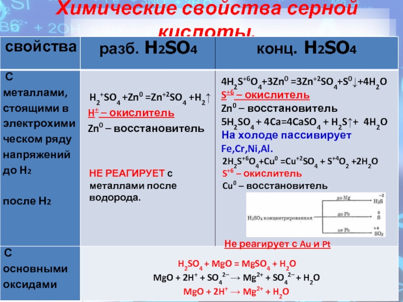 Охарактеризуйте свойства серной кислоты. Химические свойства серной кислоты h2so4. С чем взаимодействует концентрированная серная кислота. Химические свойства кислот h2so4. Концентрированная серная кислота химические свойства.