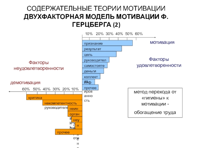 Теория мотивации герцберга. Модель мотивации ф. Герцберга. Факторы теории Герцберга. Двухфакторная теория мотивации Герцберга. Двухфакторная теория Герцберга таблица.