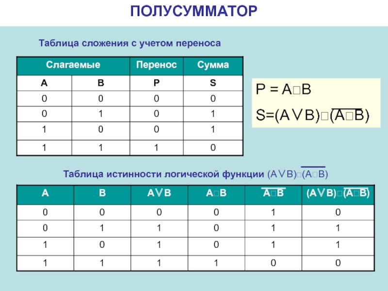 Постройте логические схемы для следующих функций f a b c vb cva