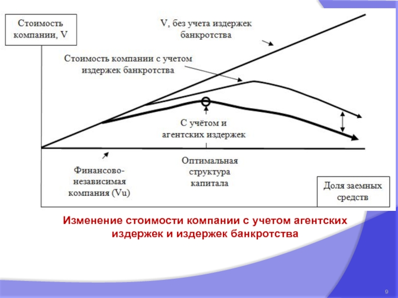 Выбор структуры капитала. Модели агентских издержек. Типология агентских издержек. Прямые издержки банкротства. Теория агентских издержек структуры капитала.