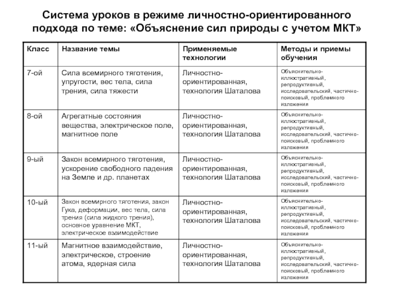 Система уроков. Личностно-ориентированный анализ урока. Система уроков по теме. Характеристику системы уроков по теме.