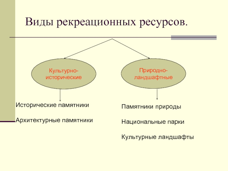 Исторические ресурсы. Виды рекреационных ресурсов. Культурно-исторические ресурсы схема. Тип культурно исторических ресурсов. Культурно исторические ресурсы виды.