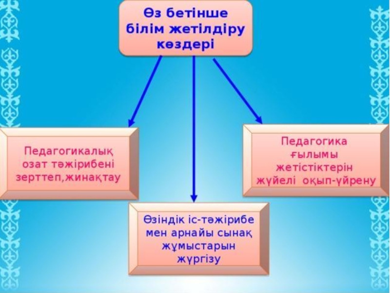 Педагогикалық эксперимент презентация қазақша