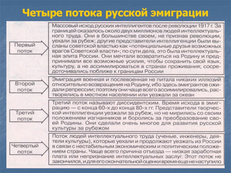 Три волны русской эмиграции в литературе презентация