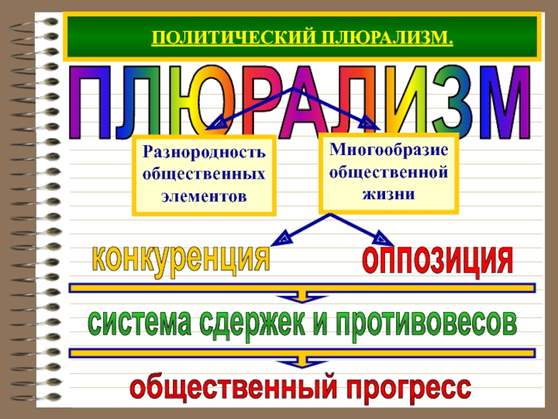 Политический плюрализм как признак демократии план егэ по обществознанию