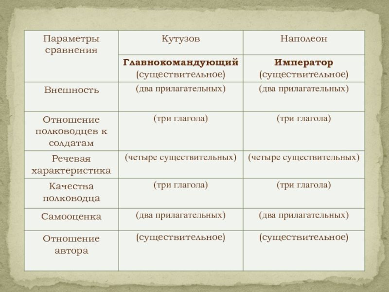 Война и мир кутузов и наполеон сравнительная характеристика презентация