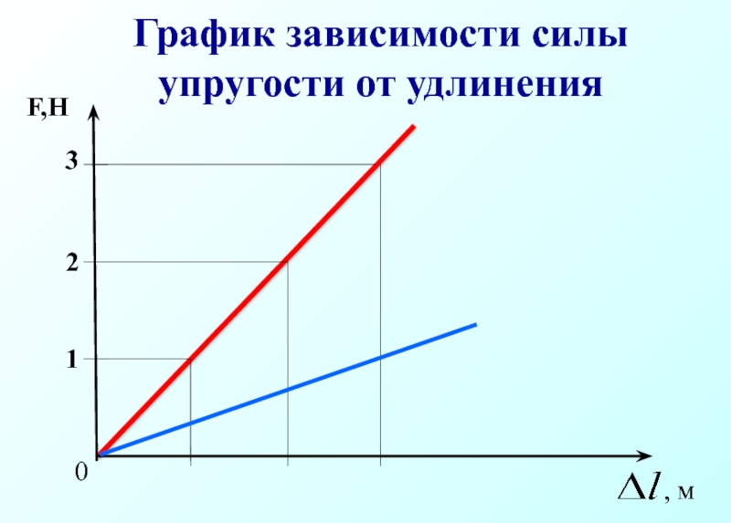 На рисунке представлен график силы упругости