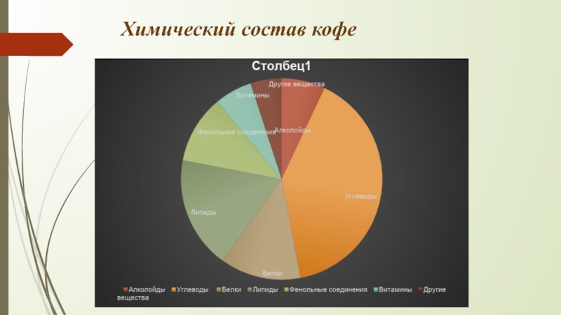 Состав кофе. Химический состав кофе. Состав кофе диаграмма. Химический состав кофе диаграмма. Каков химический состав кофе?.