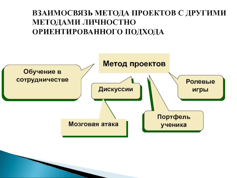 Методика проекта. Метод проектов. Методы проекта. Характеристика методов проектов. Взаимосвязь метода проектов с другими.