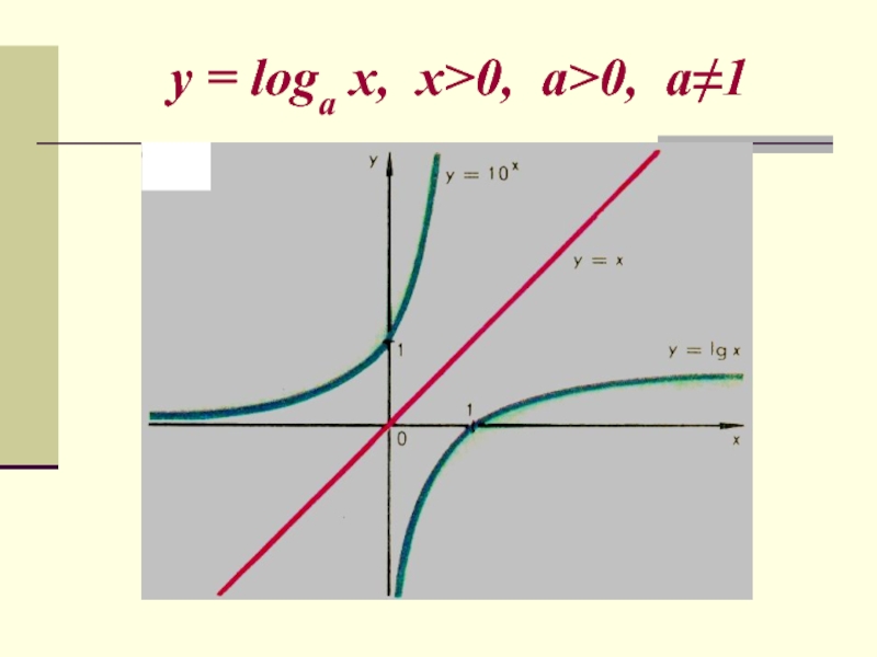 Функция y log2 x. Y loga x a>1. Log x. Логарифмическая функция y = logax (a > 0) график. График функции y=loga x a>1.