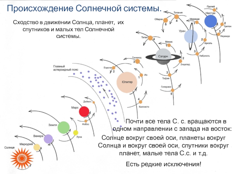 Происхождение солнечной системы схема