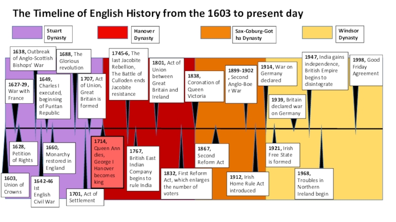 The History Of England In Brief презентация, доклад