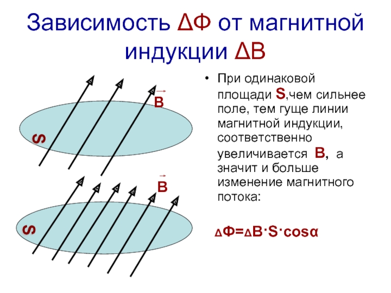 Зависимость ΔФ от магнитной индукции ΔВПри одинаковой площади S,чем сильнее поле, тем гуще линии магнитной индукции, соответственно