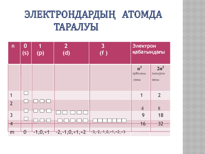 Атомда электрондардың таралуы