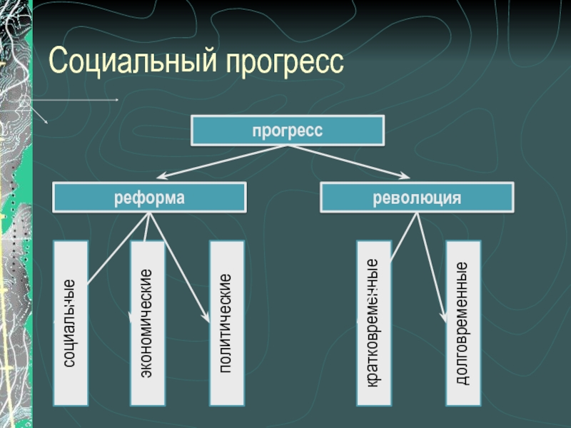 Социальный прогресс признаки. Социальный Прогресс. Реформа и революция. Обществознание 6 класс "революция" и "реформа".