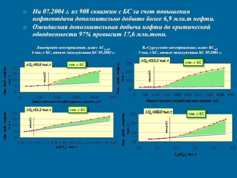 Термогазовый метод увеличения нефтеотдачи. Уплотнение сетки скважин. Методы повышения нефтеотдачи пластов. Обводненность нефти расчет.