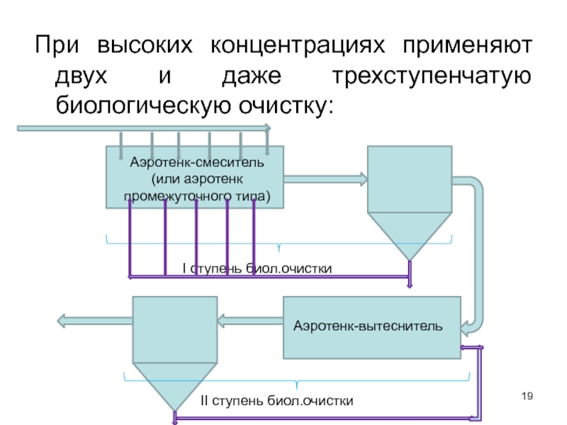 Схема работы аэротенка